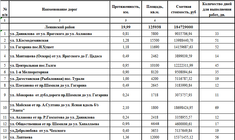 Улицы махачкалы список. Список улиц Махачкалы которые отремонтируют в 2023 году.