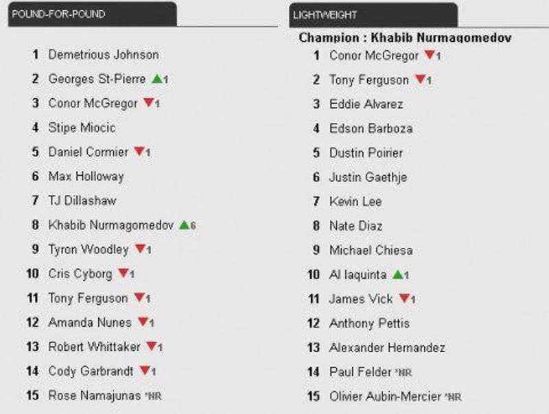 Рейтинг бойцов. P4p UFC легкий вес. Таблица чемпионов UFC В легком весе. UFC лёгкий вес таблица. Таблица UFC легкий вес 2021.