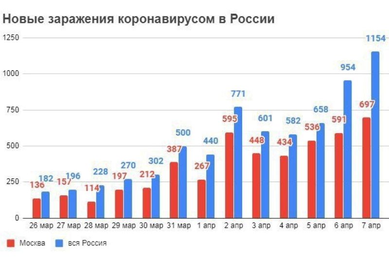 Эксперты: эпидемия коронавируса в России может выйти на плато через 10–14 дней