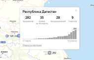 В Дагестане выявлено 35 новых случаев коронавируса