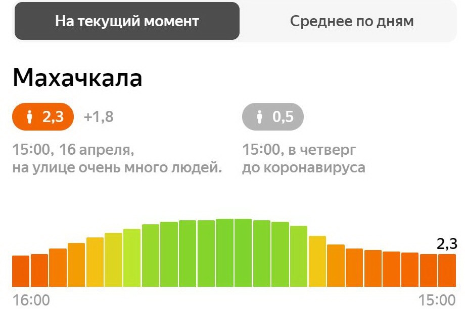 «Яндекс» зафиксировал ухудшение индекса самоизоляции в городах Дагестана