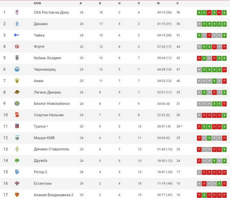 Армения премьер лига турнирная таблица по футболу. Анжи Махачкала турнирная таблица 2021 год. Таблица футбол средней Азии.