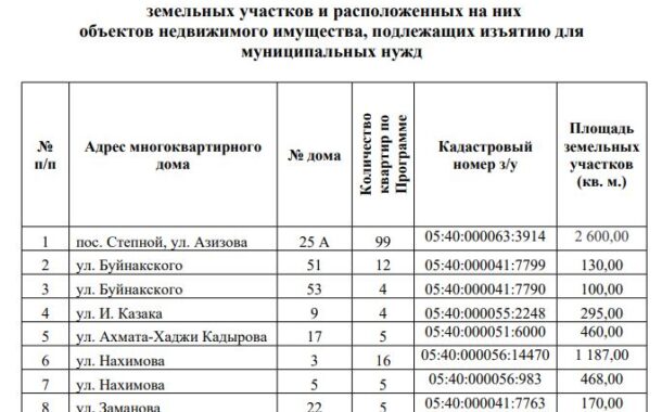 Мэрия Махачкалы опубликовала перечень земельных участков и объектов, подлежащих изъятию