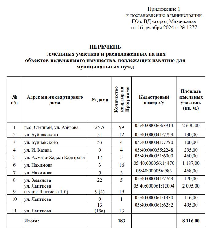 Мэрия Махачкалы опубликовала перечень земельных участков и объектов, подлежащих изъятию