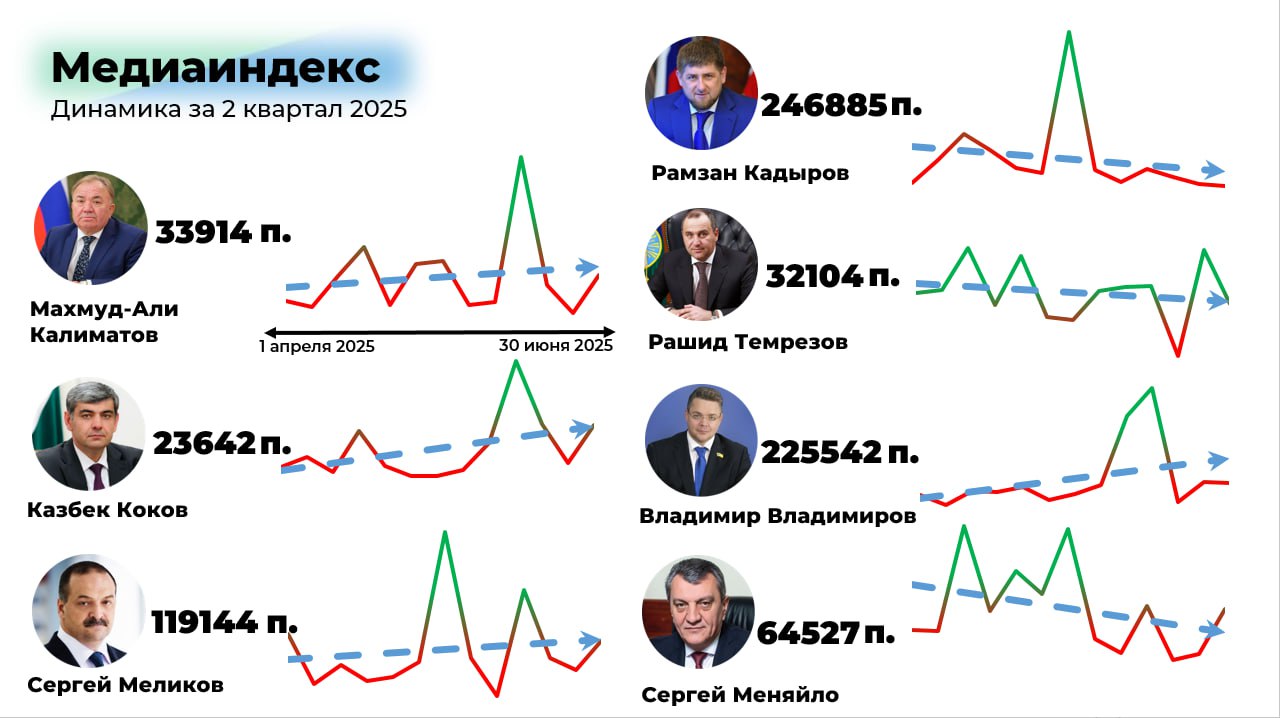 Глава Дагестана Сергей Меликов вошел в тройку лидеров медиарейтинга глав регионов СКФО