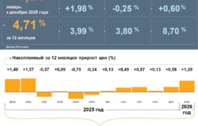 Инфляция в Дагестане замедлилась, но огурцы и рестораны подорожали