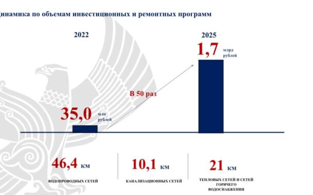 Финансирование ремонтных программ ЖКХ в Дагестане выросло в 50 раз за четыре года