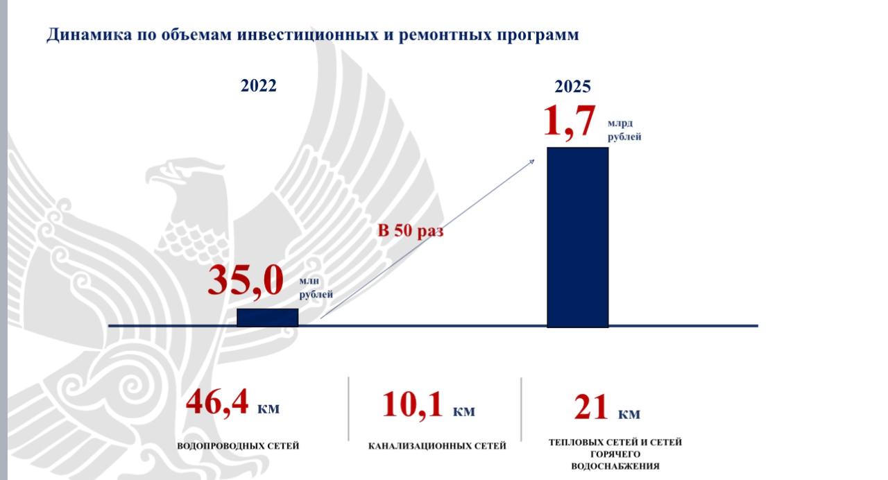 Финансирование ремонтных программ ЖКХ в Дагестане выросло в 50 раз за четыре года
