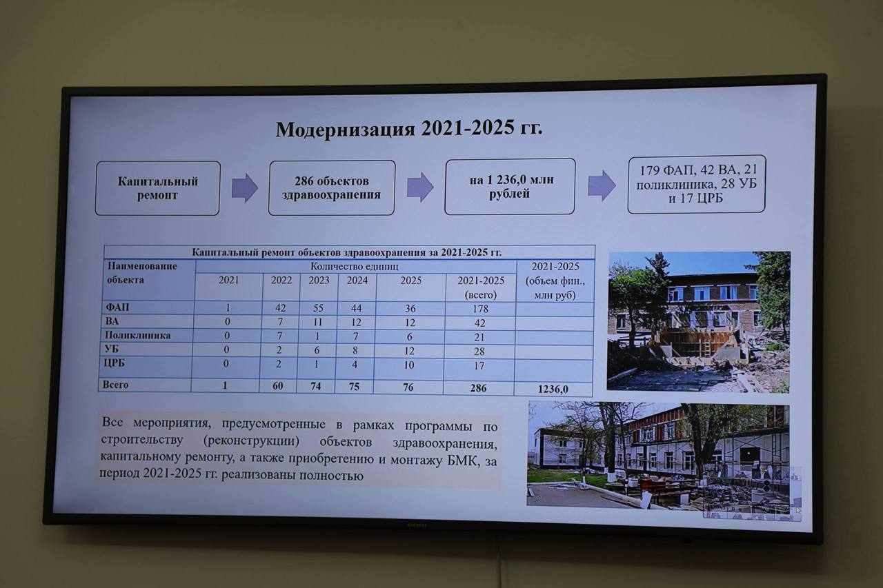 В Дагестане до 2030 года модернизируют 96 объектов здравоохранения: почти 8 млрд рублей направят на стройку и оборудование