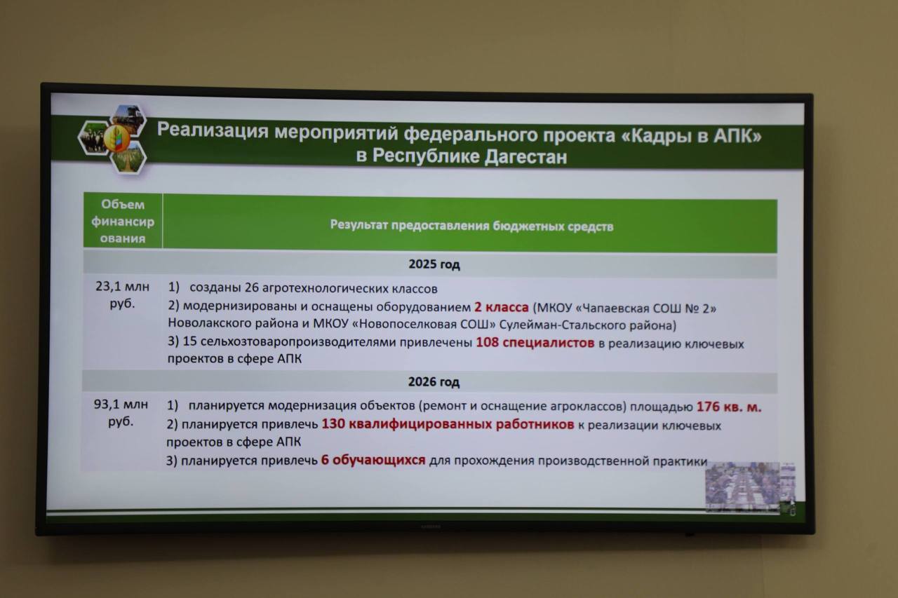 Финансирование проекта «Кадры в АПК» в Дагестане увеличено почти в четыре раза — до 93,1 млн рублей