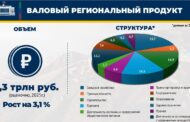 Абдулмуслимов: ВРП Дагестана в 2025 году превысил 1,3 трлн рублей, рост составил 3,1%