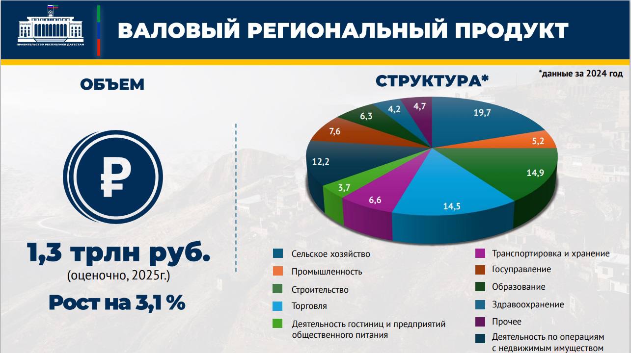 Абдулмуслимов: ВРП Дагестана в 2025 году превысил 1,3 трлн рублей, рост составил 3,1%