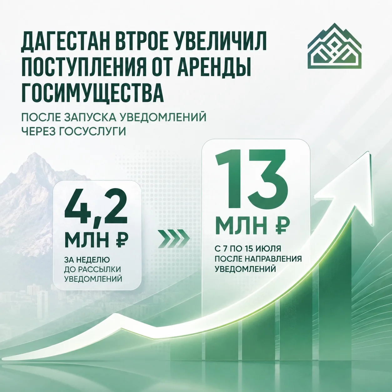 Поступления от аренды госимущества в Дагестане выросли втрое через «Госуслуги»