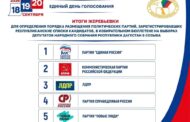 Определены места партий в бюллетене на выборах в Народное собрание 