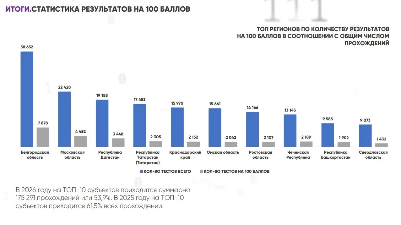 Дагестан вошел в тройку лидеров по числу максимальных результатов «ИТ-диктанта»