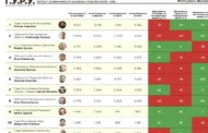 Федор Щукин вошел в топ-20 самых активных губернаторов России в Telegram